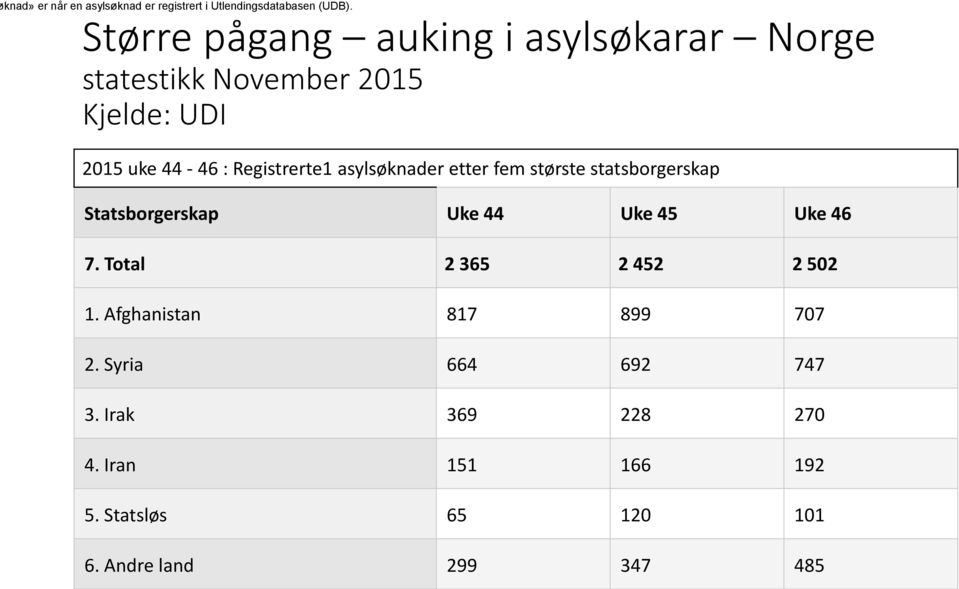 Registrerte1 asylsøknader etter fem største statsborgerskap Statsborgerskap Uke 44 Uke 45 Uke 46 7.