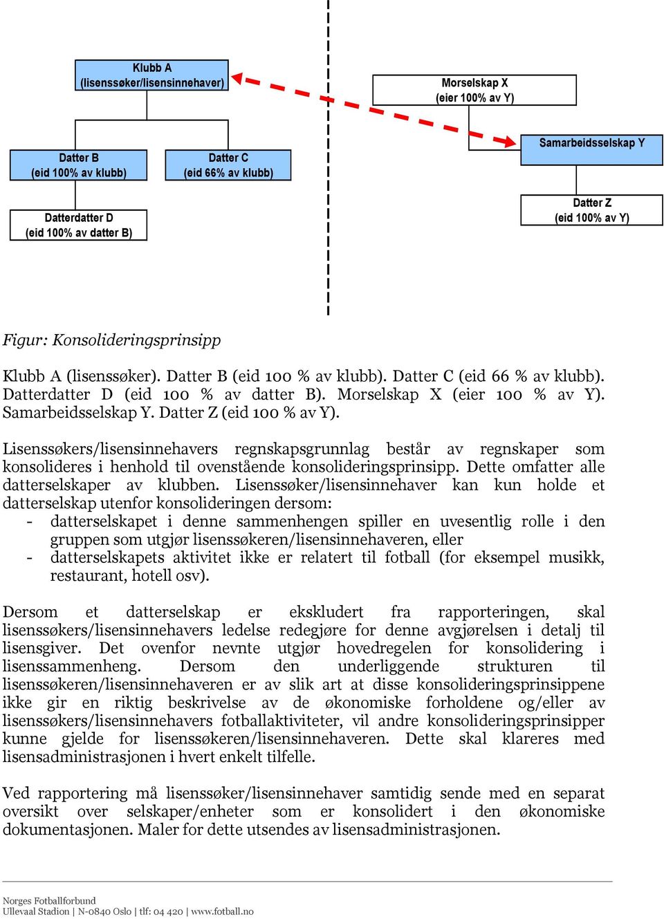 Samarbeidsselskap Y. Datter Z (eid 100 % av Y). Lisenssøkers/lisensinnehavers regnskapsgrunnlag består av regnskaper som konsolideres i henhold til ovenstående konsolideringsprinsipp.