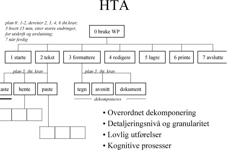 1starte 2tekst 3 formattere 4 redigere 5lagre 6printe 7 avslutte plan 3: iht. krav plan 3: iht.