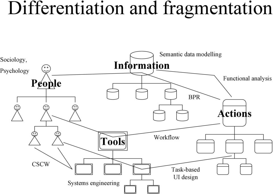 modelling Functional analysis BPR Actions Tools