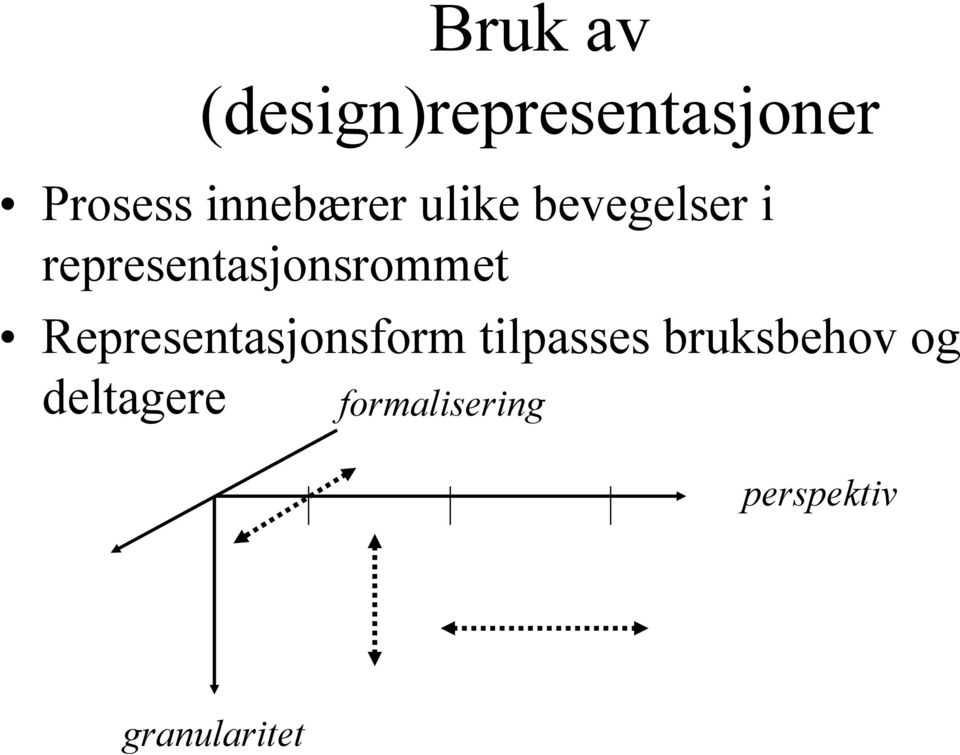 representasjonsrommet Representasjonsform