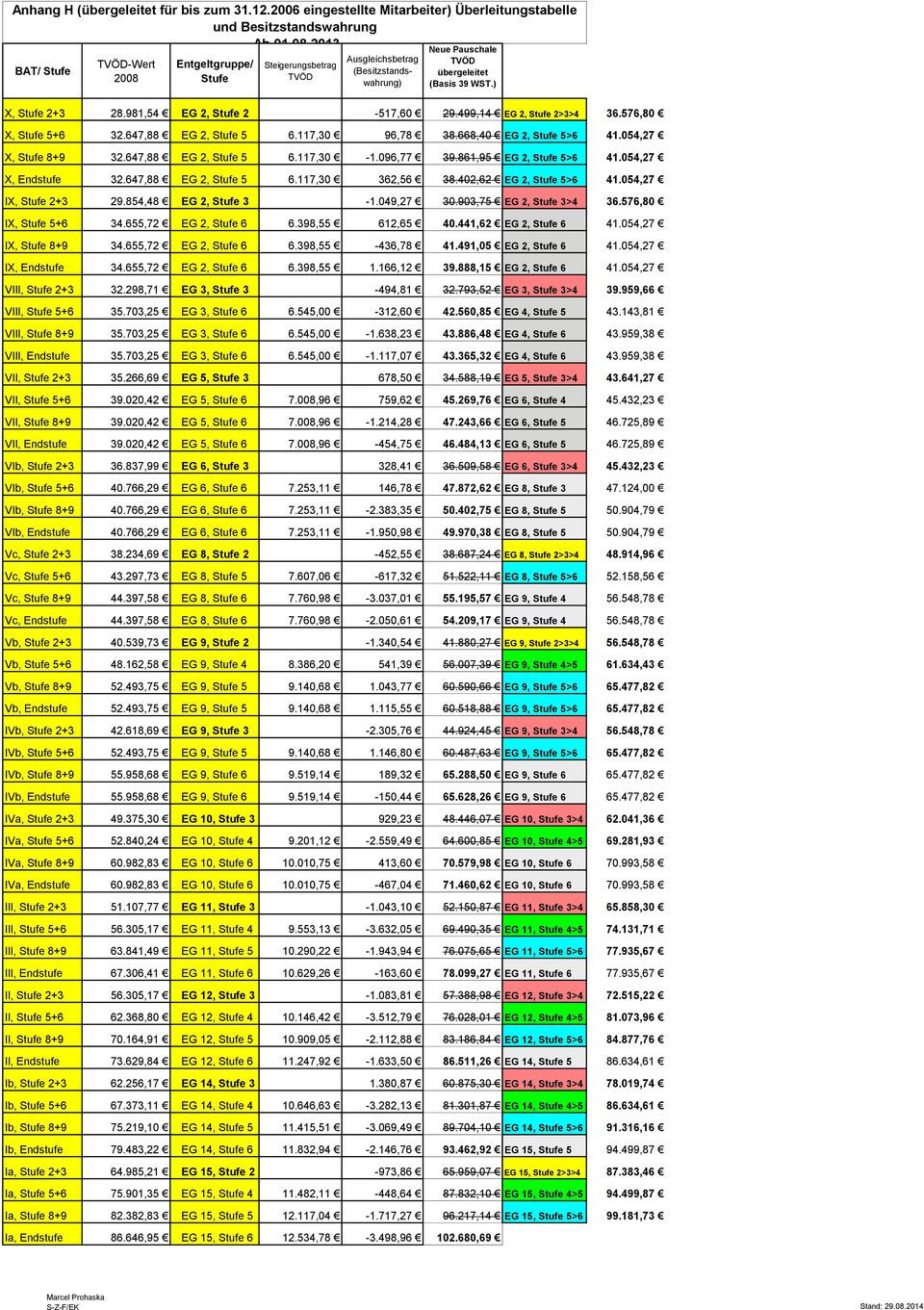 499,14 EG 2, Stufe 2>3>4 36.576,80 X, Stufe 5+6 32.647,88 EG 2, Stufe 5 6.117,30 96,78 38.668,40 EG 2, Stufe 5>6 41.054,27 X, Stufe 8+9 32.647,88 EG 2, Stufe 5 6.117,30-1.096,77 39.