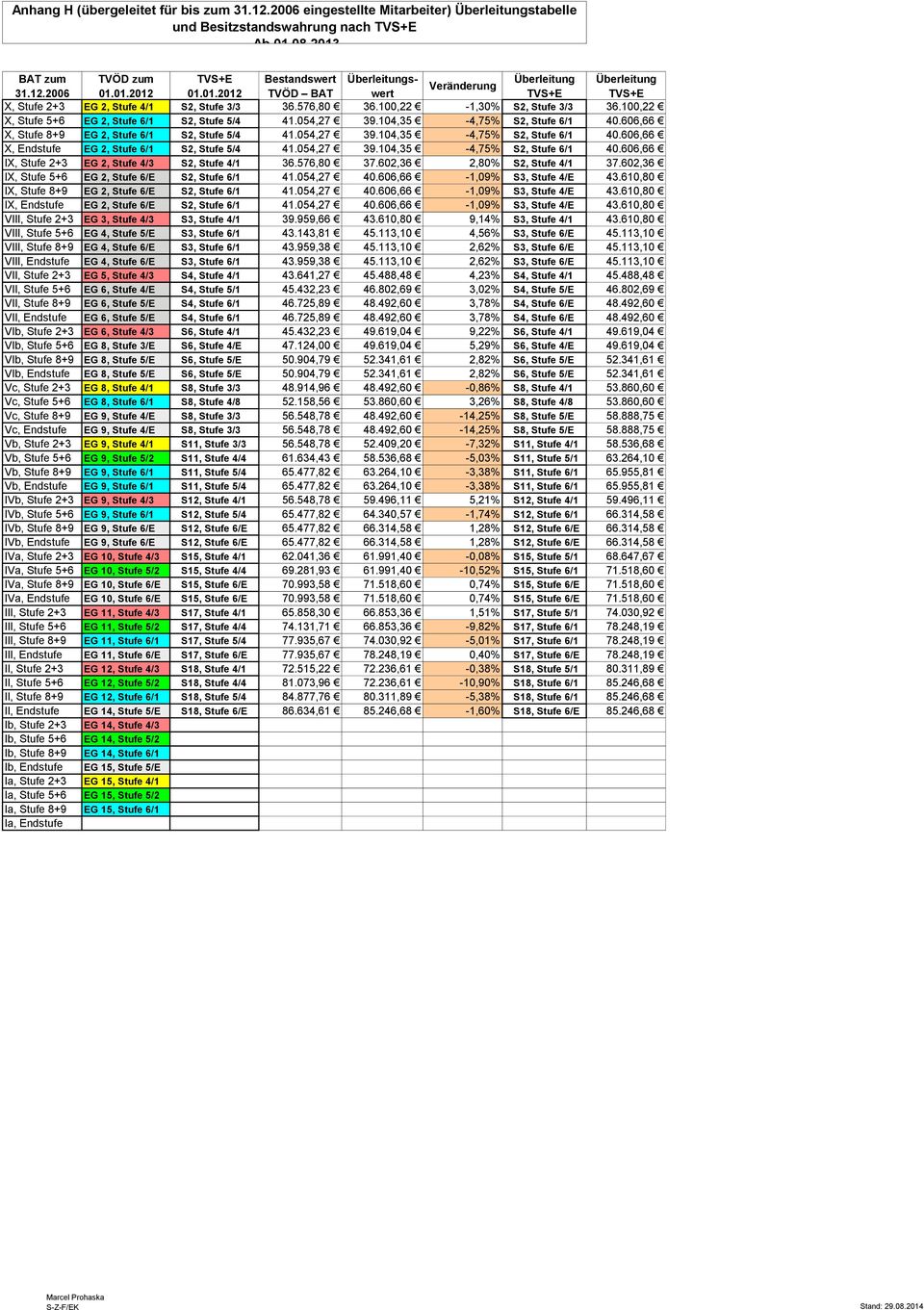 576,80 36.100,22-1,30% S2, Stufe 3/3 36.100,22 X, Stufe 5+6 EG 2, Stufe 6/1 S2, Stufe 5/4 41.054,27 39.104,35-4,75% S2, Stufe 6/1 40.606,66 X, Stufe 8+9 EG 2, Stufe 6/1 S2, Stufe 5/4 41.054,27 39.104,35-4,75% S2, Stufe 6/1 40.606,66 X, Endstufe EG 2, Stufe 6/1 S2, Stufe 5/4 41.