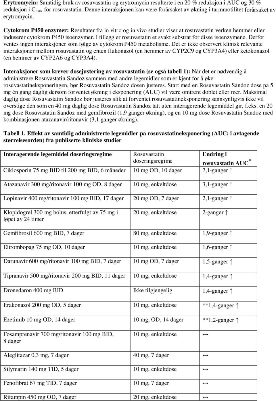 Cytokrom P450 enzymer: Resultater fra in vitro og in vivo studier viser at rosuvastatin verken hemmer eller induserer cytokrom P450 isoenzymer.