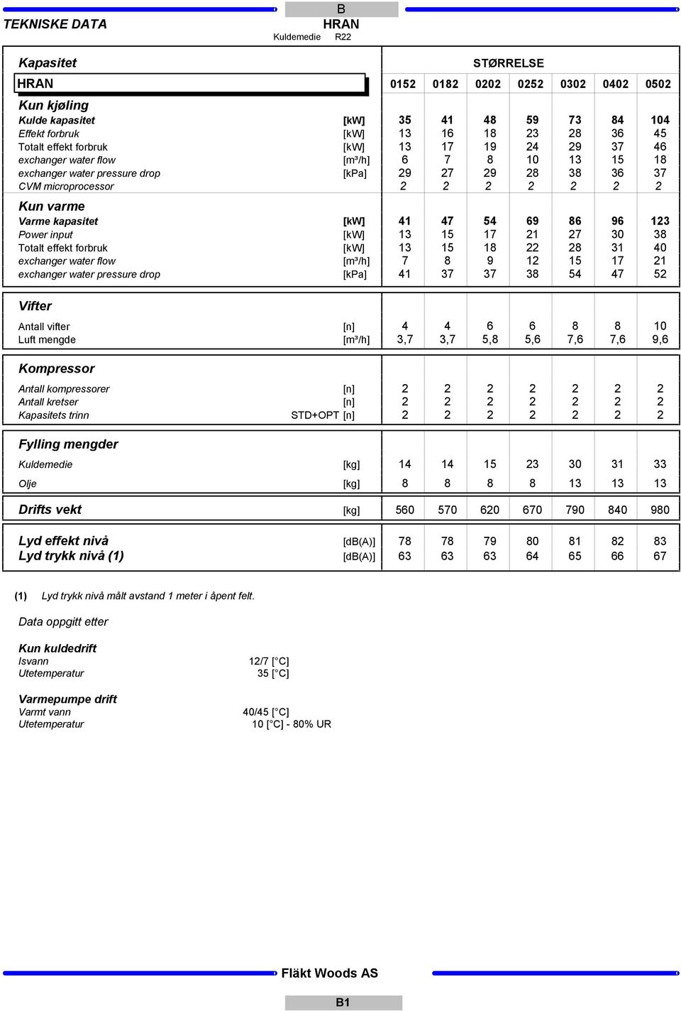 vekt Lyd effekt nivå Lyd trykk nivå (1) 0152 STØRRELSE 0182 02 0252 0302 02 02 [kw] 41 48 59 73 84 104 [kw] 13 16 18 23 28 36 [kw] 13 17 19 24 29 37 46 [m³/h] 6 7 8 10 18 [k] 29 27 29 28 38 36 37 2 2