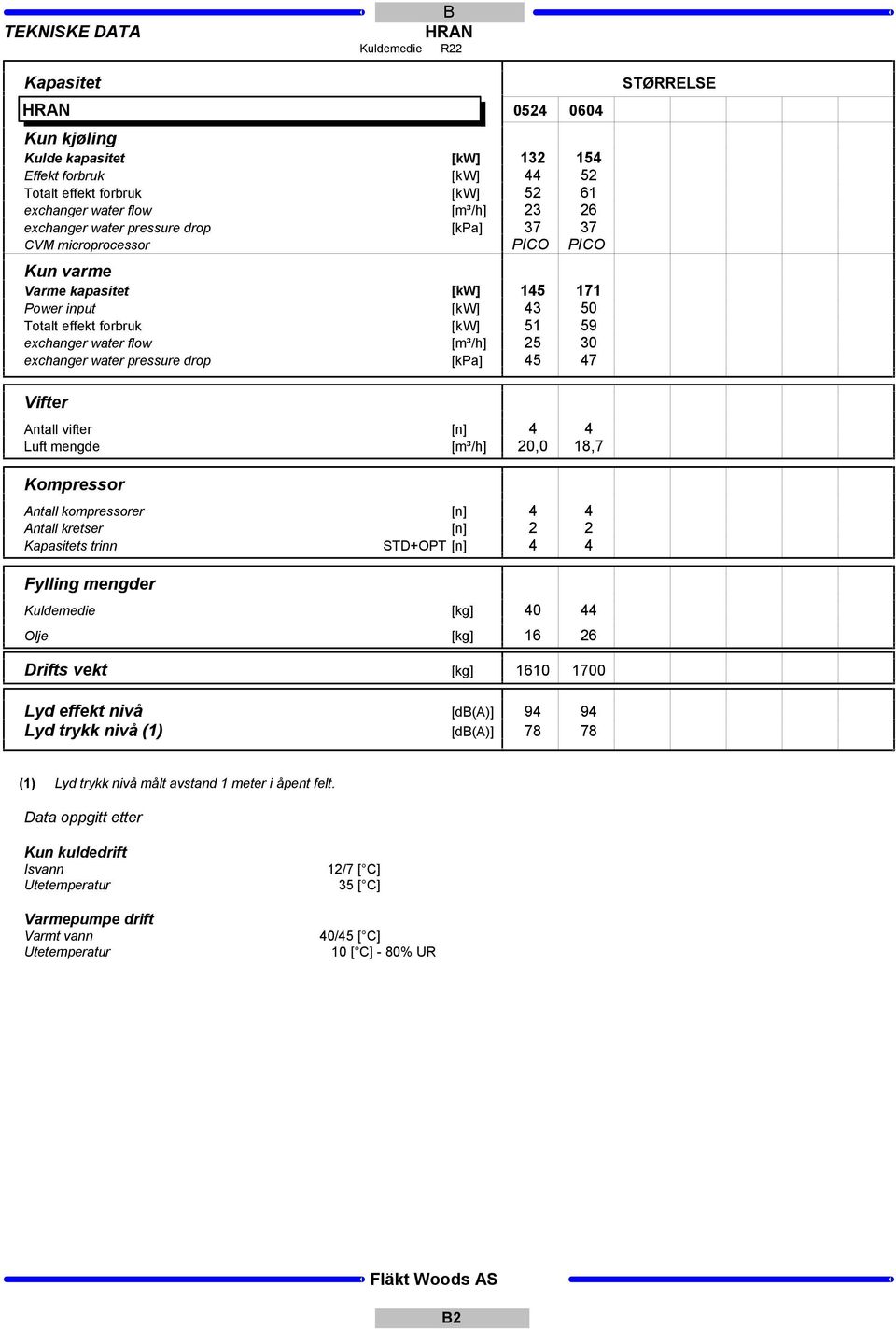 vekt Lyd effekt nivå Lyd trykk nivå (1) 0524 0604 [kw] 132 154 [kw] 44 52 [kw] 52 61 [m³/h] 23 26 [k] 37 37 PICO PICO [kw] 1 171 [kw] 43 [kw] 51 59 [m³/h] 25 30 [k] 47 [n] 4 4 [m³/h],0 18,7 [n] 4 4