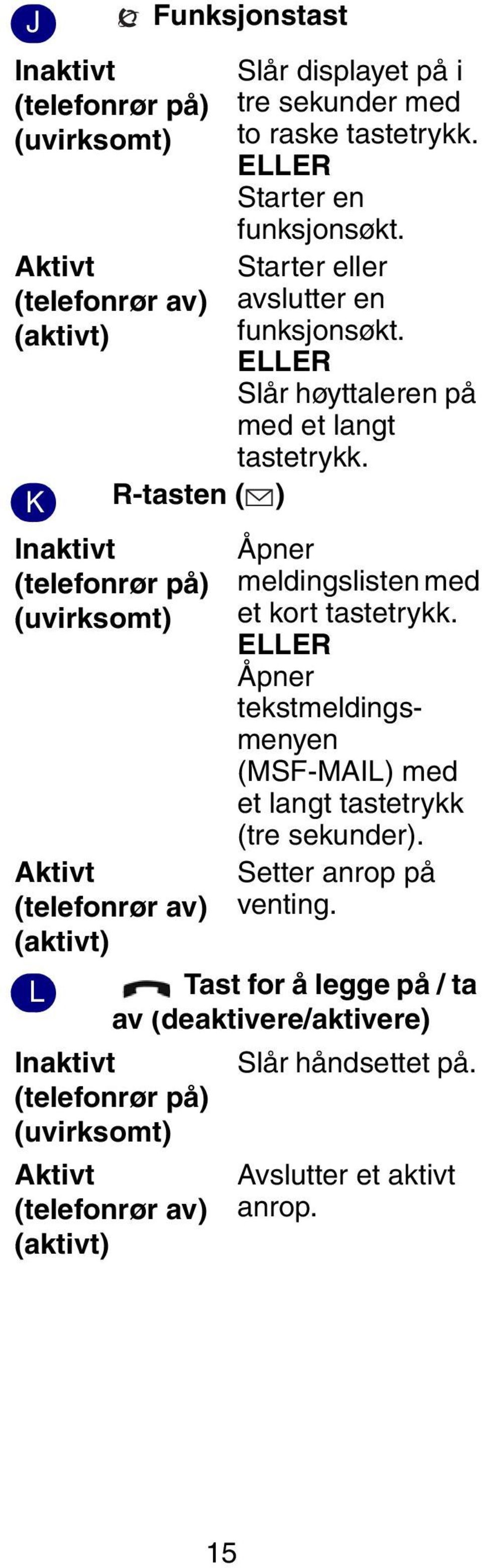 K R-tasten ( ) Inaktivt (telefonrør på) (uvirksomt) Aktivt (telefonrør av) (aktivt) Åpner meldingslisten med et kort tastetrykk.