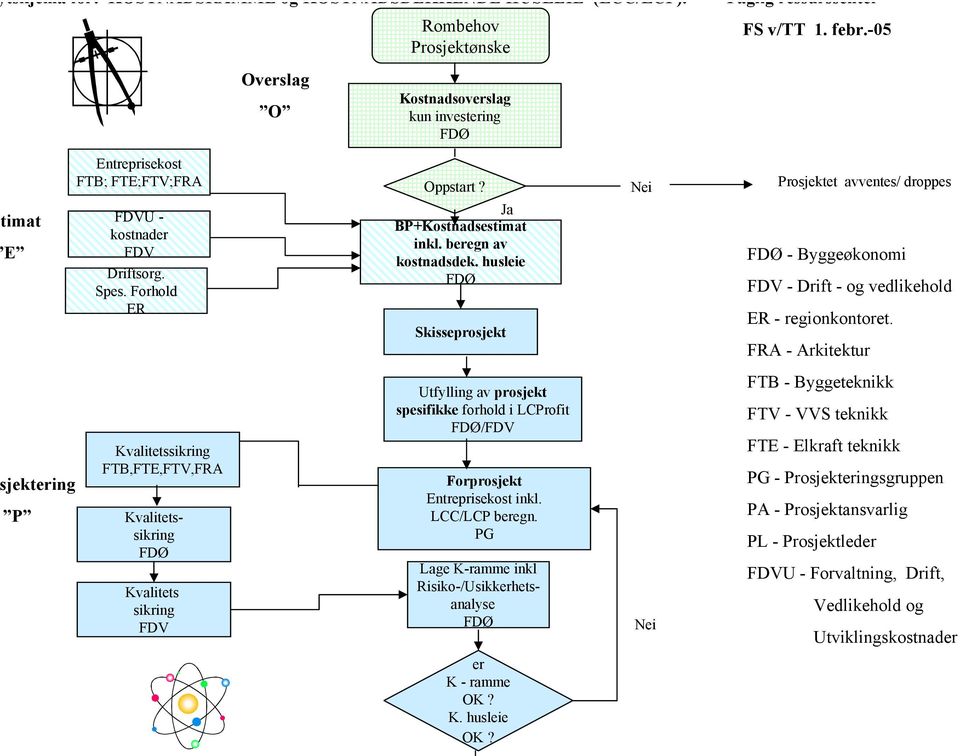 beregn av kostnadsdek. husleie FDØ Skisseprosjekt Nei Prosjektet avventes/ droppes FDØ - Byggeøkonomi FDV - Drift - og vedlikehold ER - regionkontoret.