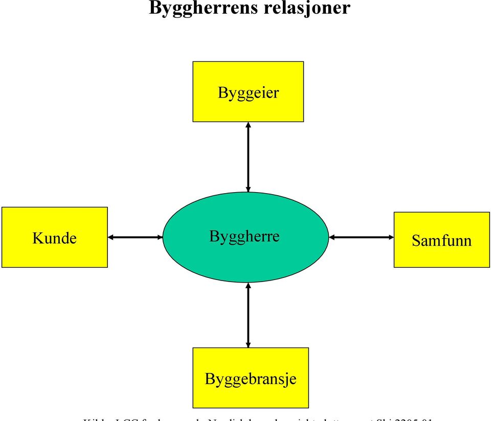 Byggeier Kunde