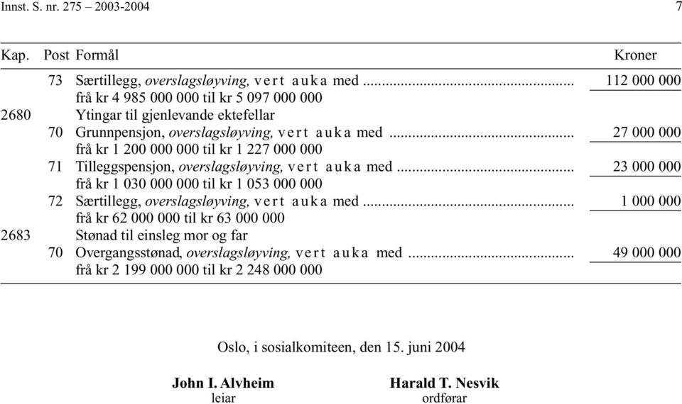 .. 27 000 000 frå kr 1 200 000 000 til kr 1 227 000 000 71 Tilleggspensjon, overslagsløyving, vert auka med.