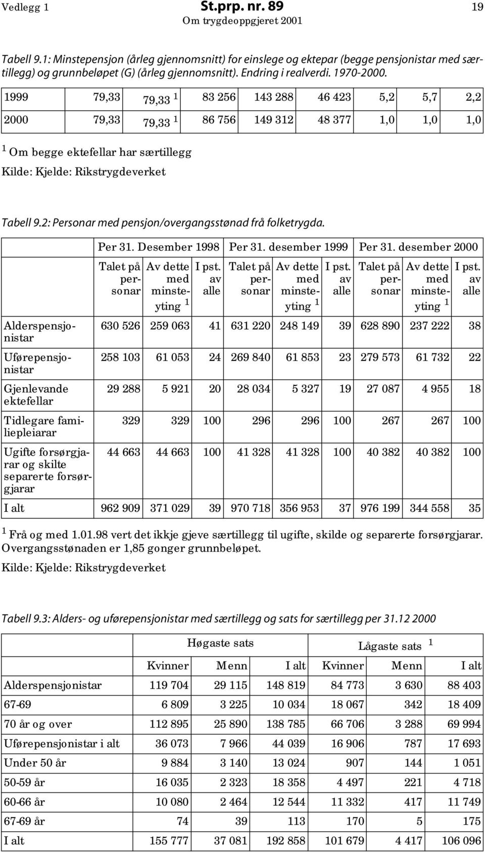 2: Personar med pensjon/overgangsstønad frå folketrygda.