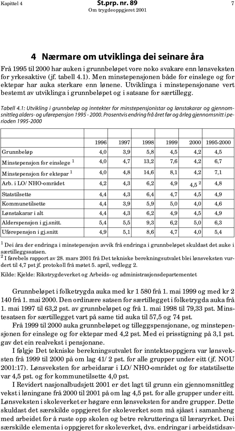 1: Utvikling i grunnbeløp og inntekter for minstepensjonistar og lønstakarar og gjennomsnittleg alders- og uførepensjon 1995-2000.