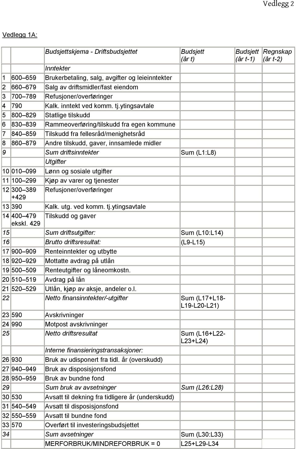 ytingsavtale 5 800 829 Statlige tilskudd 6 830 839 Rammeoverføring/tilskudd fra egen kommune Budsjett 7 840 859 Tilskudd fra fellesråd/menighetsråd 8 860 879 Andre tilskudd, gaver, innsamlede midler