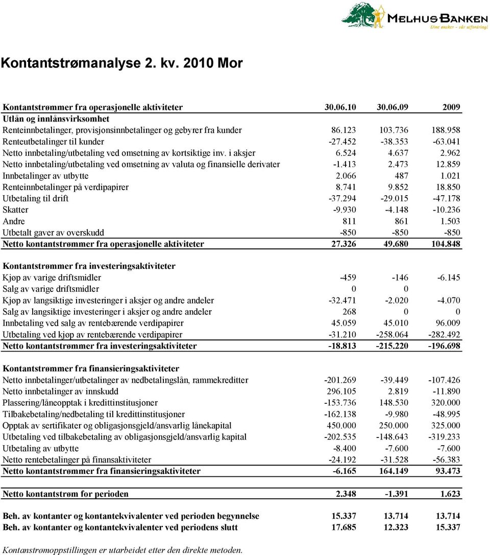 962 Netto innbetaling/utbetaling ved omsetning av valuta og finansielle derivater -1.413 2.473 12.859 Innbetalinger av utbytte 2.066 487 1.021 Renteinnbetalinger på verdipapirer 8.741 9.852 18.