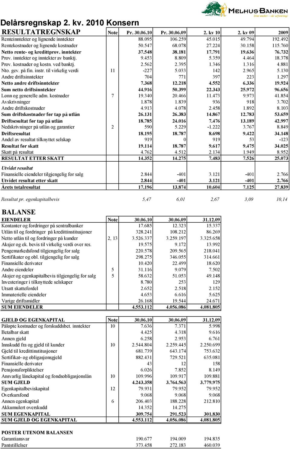 809 5.359 4.464 18.378 Prov. kostnader og kostn. ved banktj. 2.562 2.395 1.346 1.316 4.881 Nto. gev. på fin. instr. til virkelig verdi 11-227 5.033 142 2.965 5.