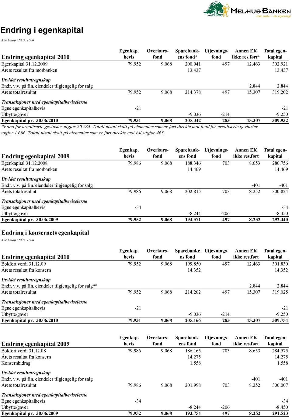 378 497 15.307 319.202 Transaksjoner med egenkapitalbeviseierne Egne egenkapitalbevis -21-21 Utbytte/gaver -9.036-214 -9.250 Egenkapital pr. 30.06.2010 79.931 9.068 205.342 283 15.307 309.