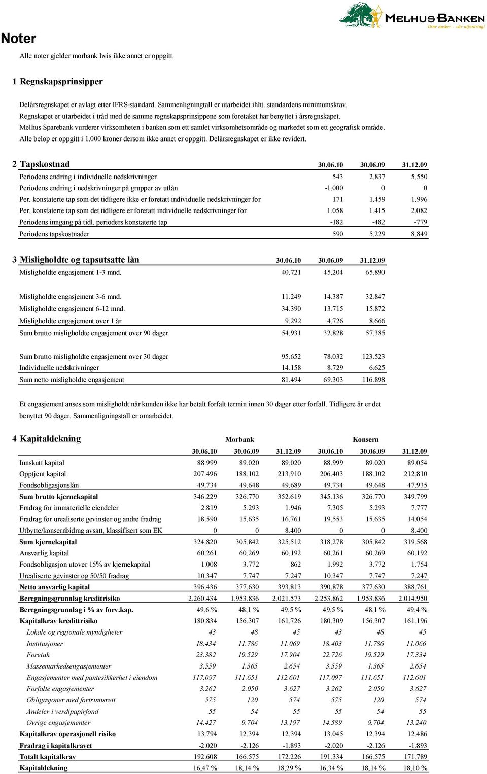 Melhus Sparebank vurderer virksomheten i banken som ett samlet virksomhetsområde og markedet som ett geografisk område. Alle beløp er oppgitt i 1.000 kroner dersom ikke annet er oppgitt.