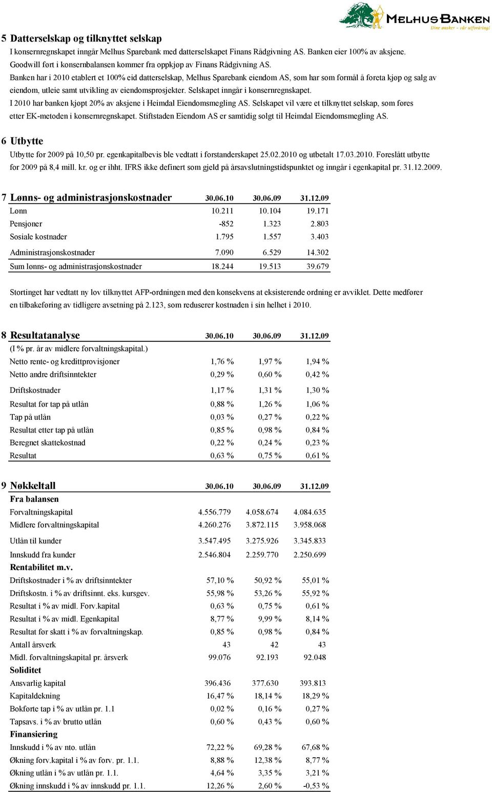 Banken har i 2010 etablert et 100% eid datterselskap, Melhus Sparebank eiendom AS, som har som formål å foreta kjøp og salg av eiendom, utleie samt utvikling av eiendomsprosjekter.