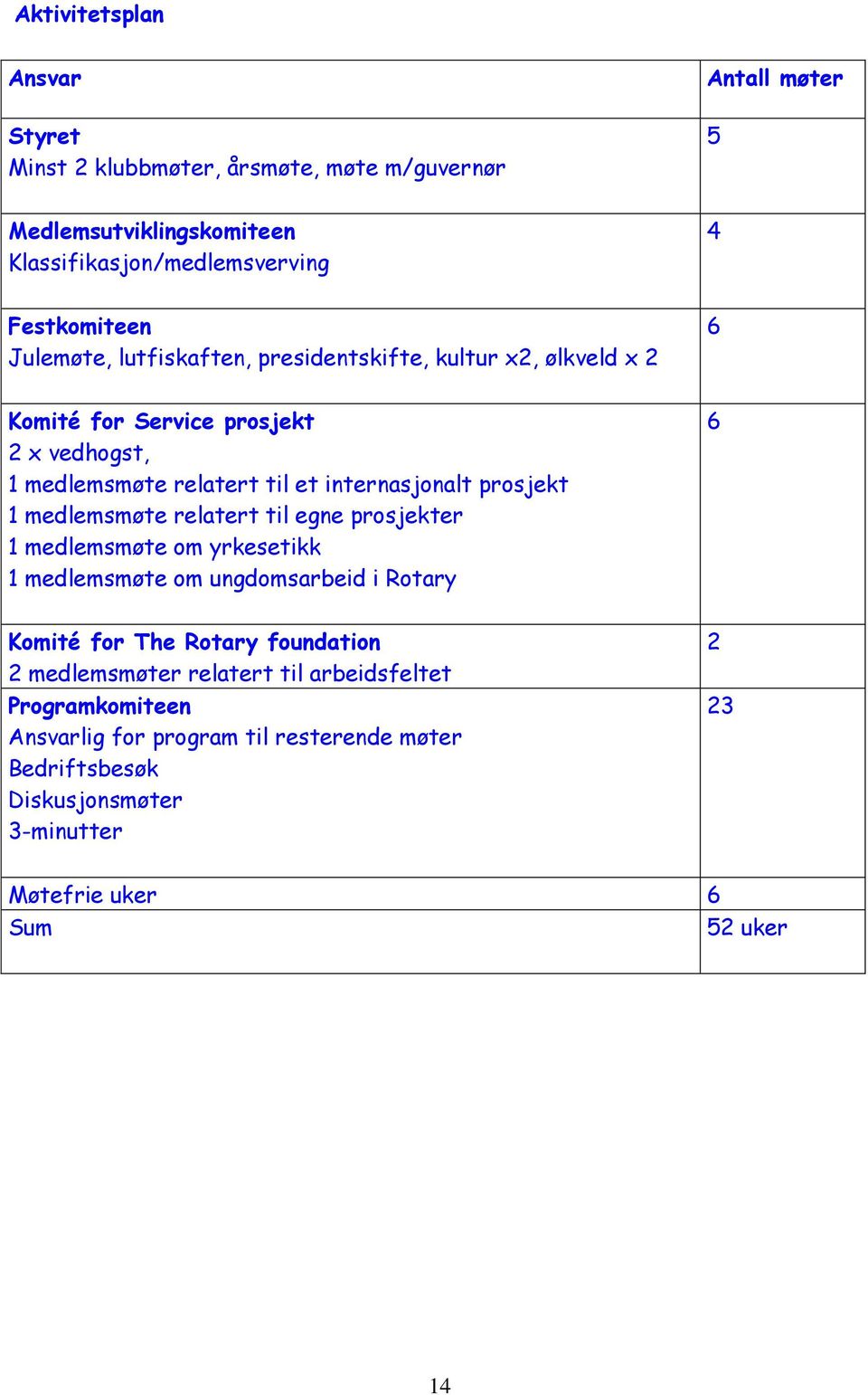 1 medlemsmøte relatert til egne prosjekter 1 medlemsmøte om yrkesetikk 1 medlemsmøte om ungdomsarbeid i Rotary 6 Komité for The Rotary foundation 2 medlemsmøter