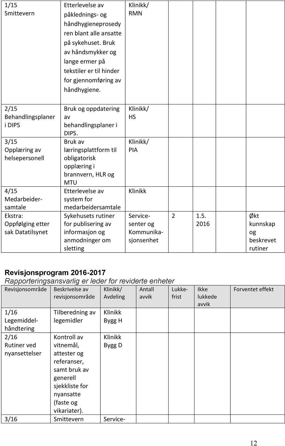 Bruk av læringsplattform til obligatorisk opplæring i brannvern, HLR og MTU Etterlevelse av system for medarbeidersamtale Sykehusets rutiner for publisering av informasjon og anmodninger om sletting