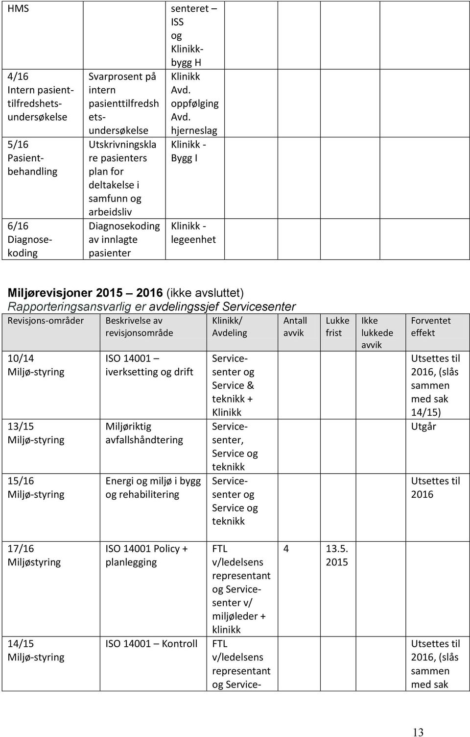 hjerneslag Klinikk - Bygg I Klinikk - legeenhet Miljørevisjoner 2015 2016 (ikke avsluttet) Rapporteringsansvarlig er avdelingssjef Servicesenter Revisjons-områder 10/14 Miljø-styring 13/15