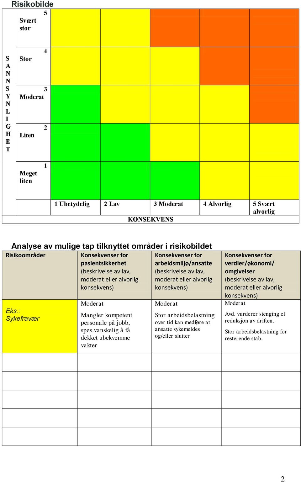 vanskelig å få dekket ubekvemme vakter Konsekvenser for arbeidsmiljø/ansatte (beskrivelse av lav, moderat eller alvorlig konsekvens) Moderat Stor arbeidsbelastning over tid kan medføre at ansatte