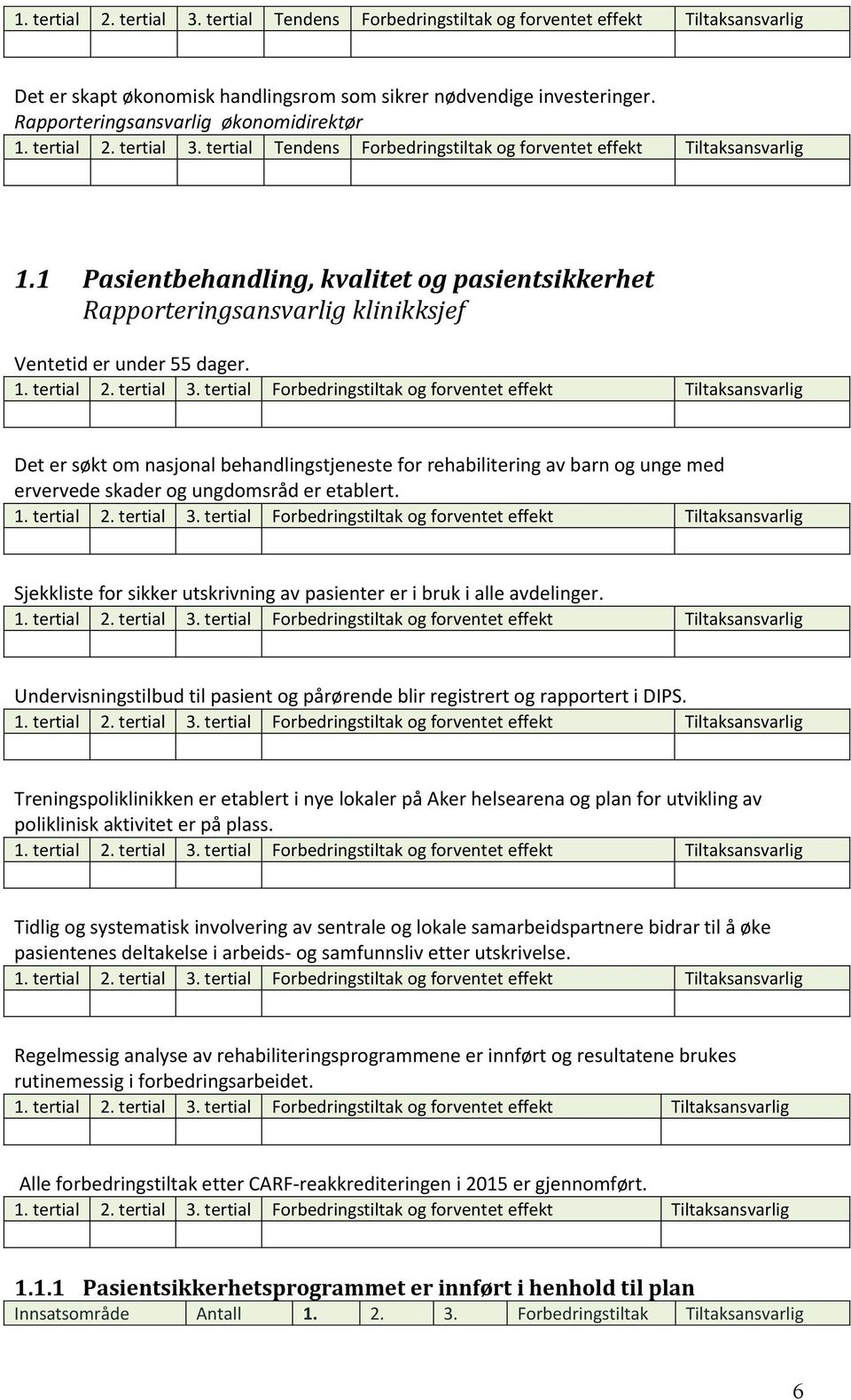 Det er søkt om nasjonal behandlingstjeneste for rehabilitering av barn og unge med ervervede skader og ungdomsråd er etablert.