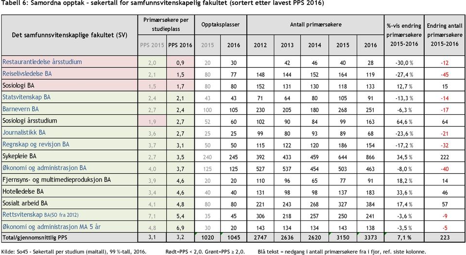 152 131 130 118 133 12,7 % 15 Statsvitenskap BA 2,4 2,1 43 43 71 64 80 105 91-13,3 % -14 Barnevern BA 2,7 2,4 100 105 230 205 180 268 251-6,3 % -17 Sosiologi årsstudium 1,9 2,7 52 60 102 90 84 99 163