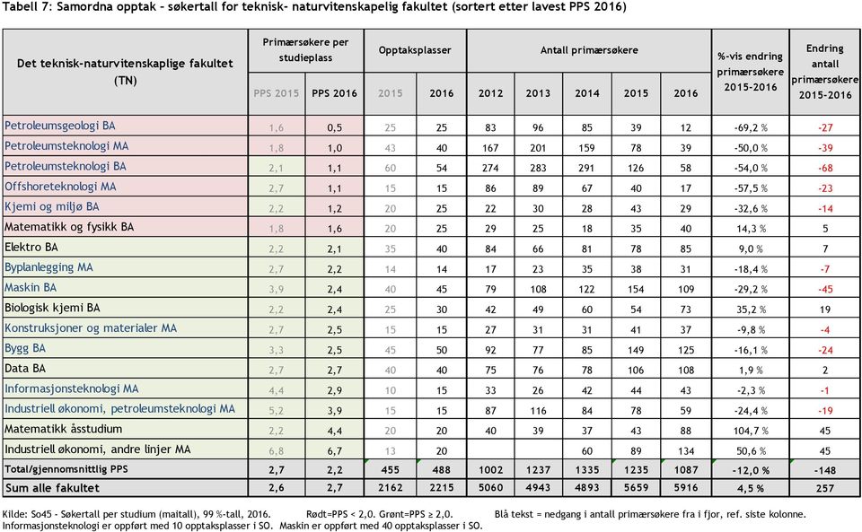 2,1 1,1 60 54 274 283 291 126 58-54,0 % -68 Offshoreteknologi MA 2,7 1,1 15 15 86 89 67 40 17-57,5 % -23 Kjemi og miljø BA 2,2 1,2 20 25 22 30 28 43 29-32,6 % -14 Matematikk og fysikk BA 1,8 1,6 20