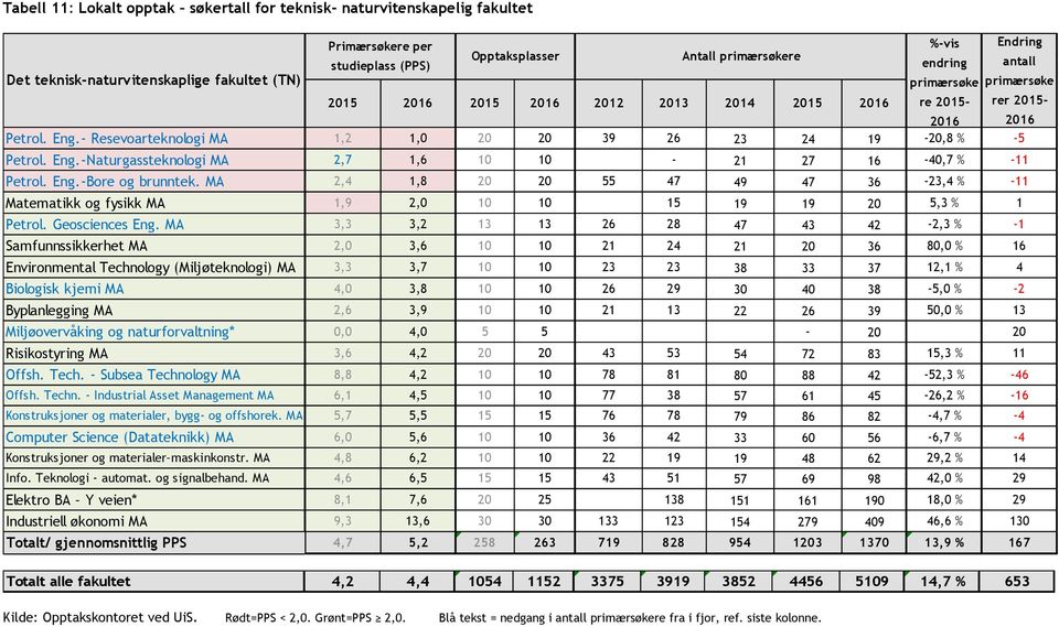 Eng.-Bore og brunntek. MA 2,4 1,8 20 20 55 47 49 47 36-23,4 % -11 Matematikk og fysikk MA 1,9 2,0 10 10 15 19 19 20 5,3 % 1 Petrol. Geosciences Eng.