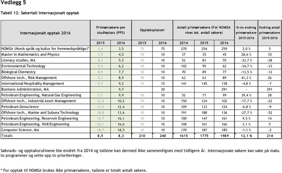 10 Literacy studies, MA 8,3 5,5 10 10 52 83 55-33,7 % -28 Environmental Technology 9,5 6,2 10 10 102 95 62-34,7 % -33 Biological Chemestry 8,9 7,7 10 10 70 89 77-13,5 % -12 Offshore tech.