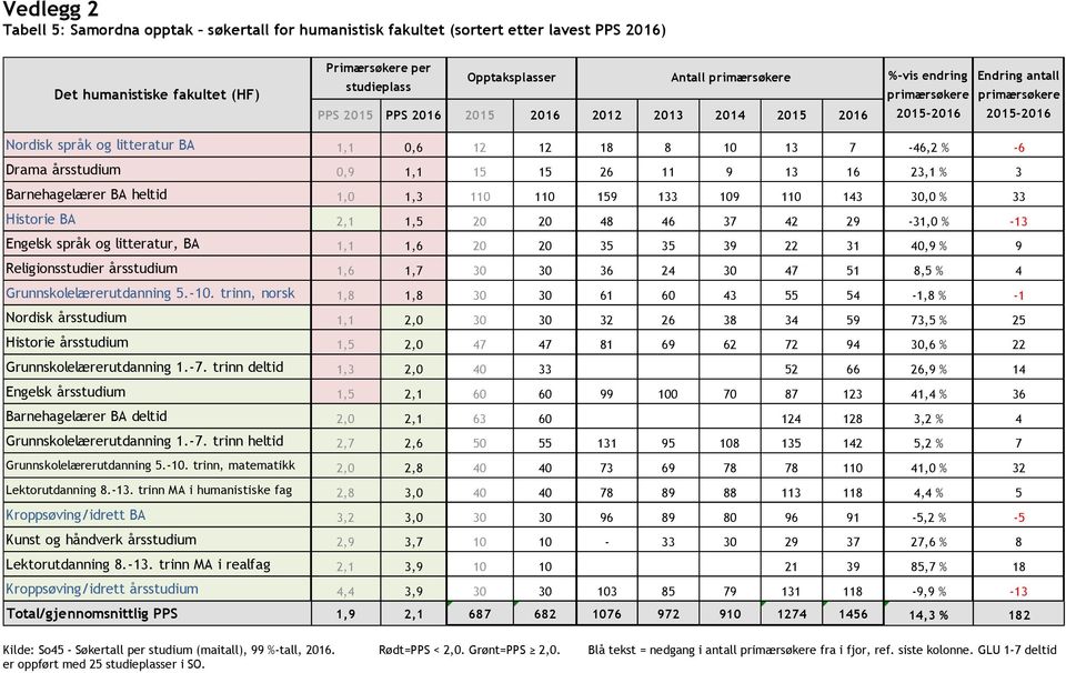 109 110 143 30,0 % 33 Historie BA 2,1 1,5 20 20 48 46 37 42 29-31,0 % -13 Engelsk språk og litteratur, BA 1,1 1,6 20 20 35 35 39 22 31 40,9 % 9 Religionsstudier årsstudium 1,6 1,7 30 30 36 24 30 47