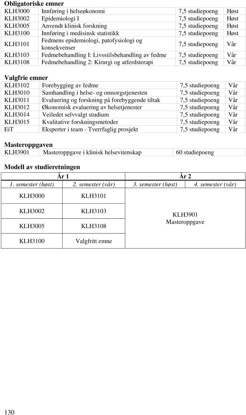 Fedmebehandling 2: Kirurgi og atferdsterapi 7,5 studiepoeng Valgfrie emner KLH3102 Forebygging av fedme 7,5 studiepoeng KLH3010 Samhandling i helse- og omsorgstjenesten 7,5 studiepoeng KLH3011