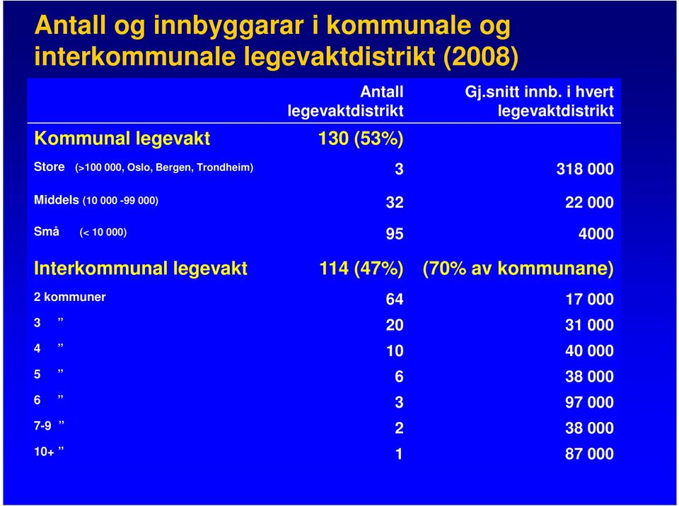 i hvert legevaktdistrikt Store (>100 000, Oslo, Bergen, Trondheim) 3 318 000 Middels (10 000-99 000) 32