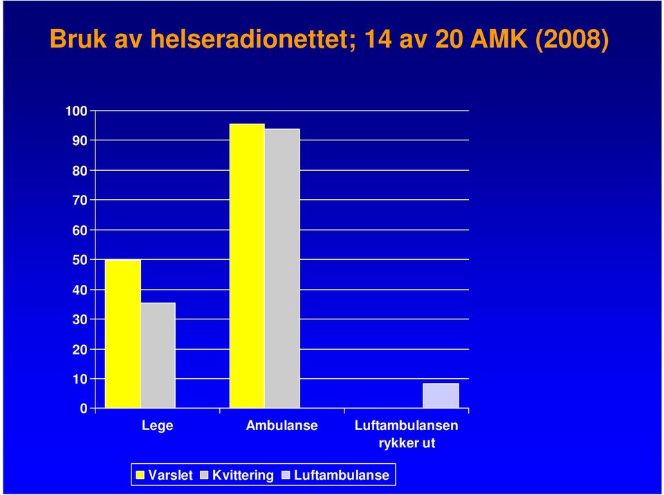 20 10 0 Lege Ambulanse Luftambulansen