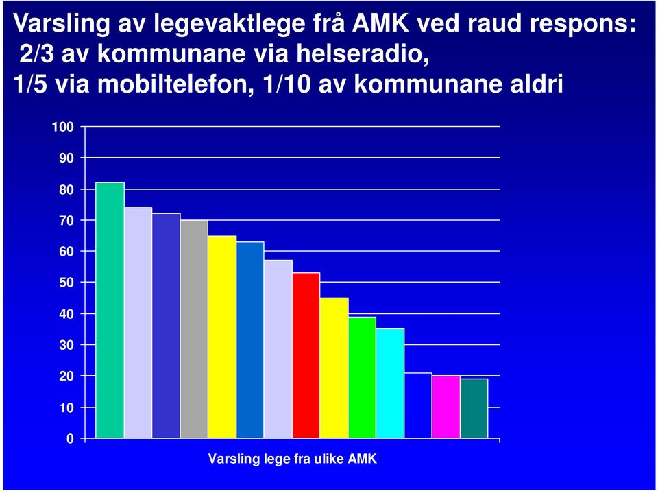 via mobiltelefon, 1/10 av kommunane aldri 100