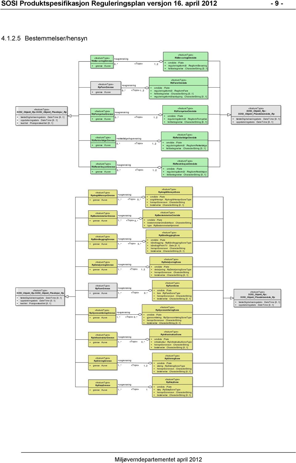 .2 RbFareOmråde + reguleringsformål :RegformFare + feltbetegnelse :CharacterString [0..1] + reguleringsformålsutdyping :CharacterString [0.