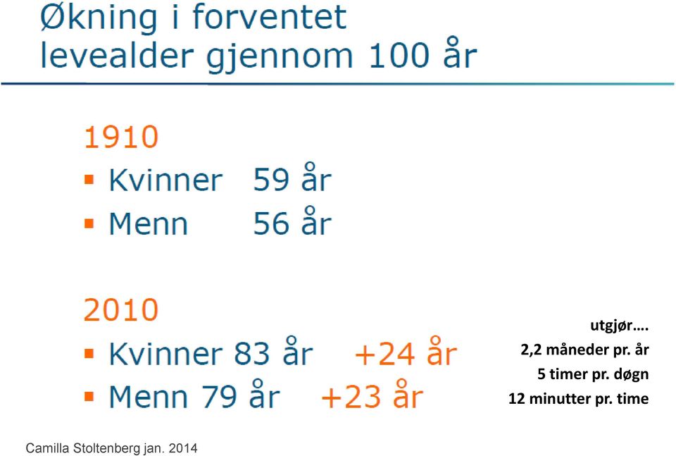 døgn 12 minutter pr.