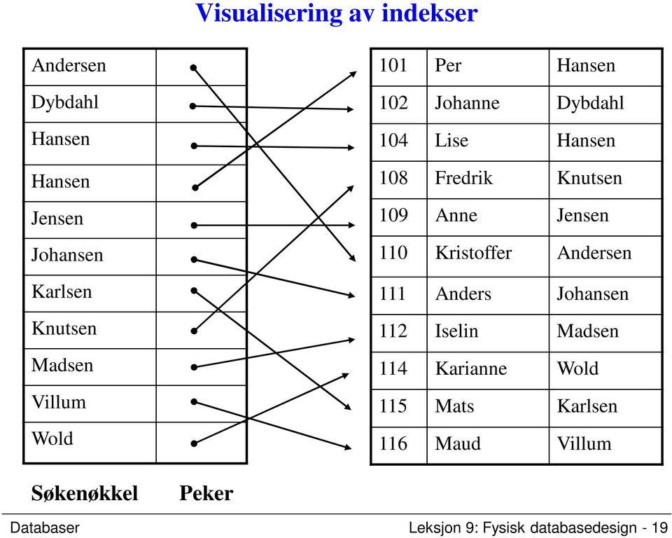 109 Anne Jensen 110 Kristoffer Andersen 111 Anders Johansen 112 Iselin Madsen 114 Karianne