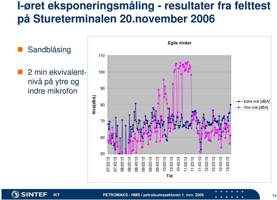 Indre mik [dba] 80 Ytre mik [dba] 70 60 50 14 07:23:13 07:43:13 08:03:13 08:23:13 08:43:13