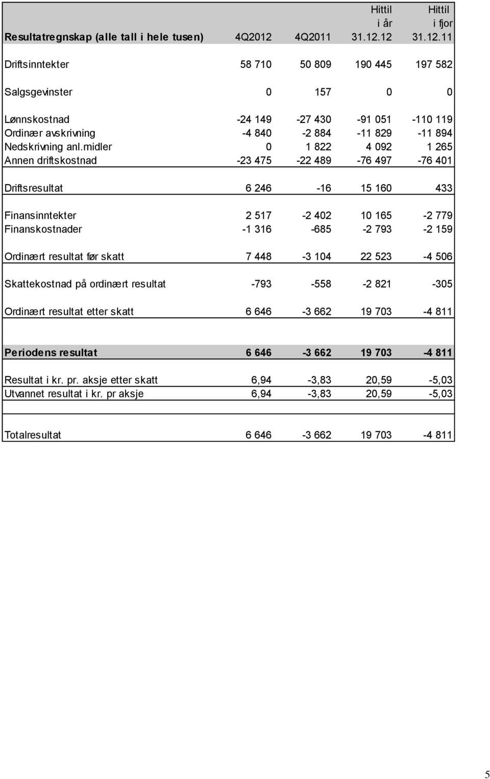 midler 0 1 822 4 092 1 265 Annen driftskostnad -23 475-22 489-76 497-76 401 Driftsresultat 6 246-16 15 160 433 Finansinntekter 2 517-2 402 10 165-2 779 Finanskostnader -1 316-685 -2 793-2 159