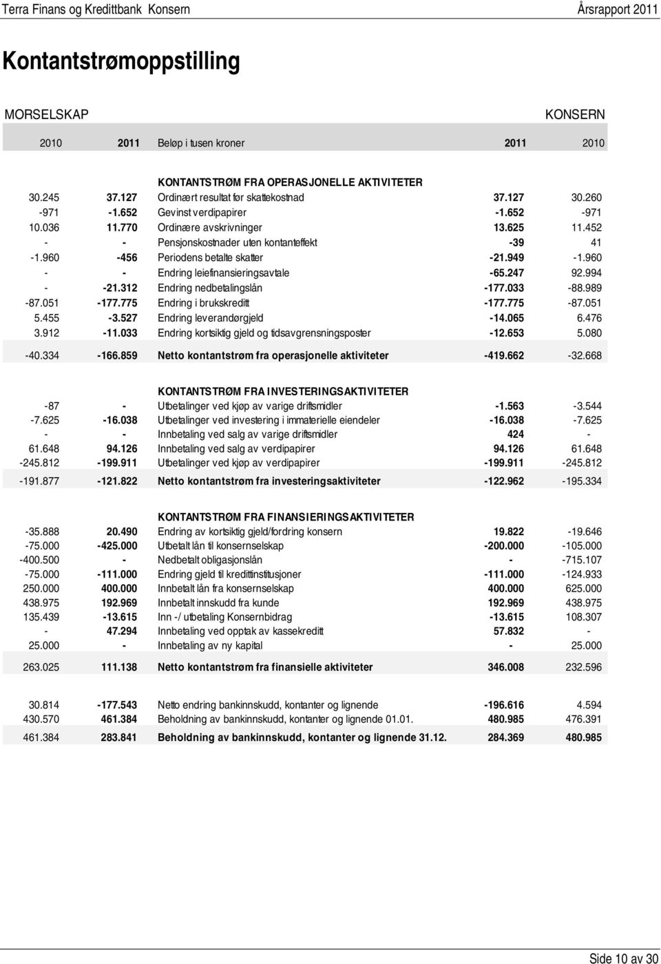 960 - - Endring leiefinansieringsavtale -65.247 92.994 - -21.312 Endring nedbetalingslån -177.033-88.989-87.051-177.775 Endring i brukskreditt -177.775-87.051 5.455-3.527 Endring leverandørgjeld -14.