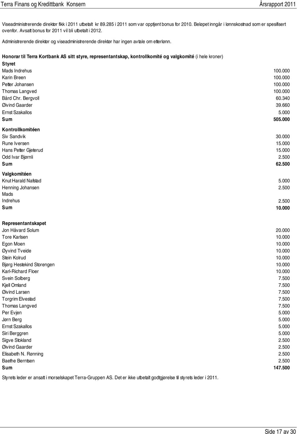 Honorar til Terra Kortbank AS sitt styre, representantskap, kontrollkomité og valgkomité (i hele kroner) Styret Mads Indrehus 100.000 Karin Breen 100.000 Petter Johansen 100.000 Thomas Langved 100.