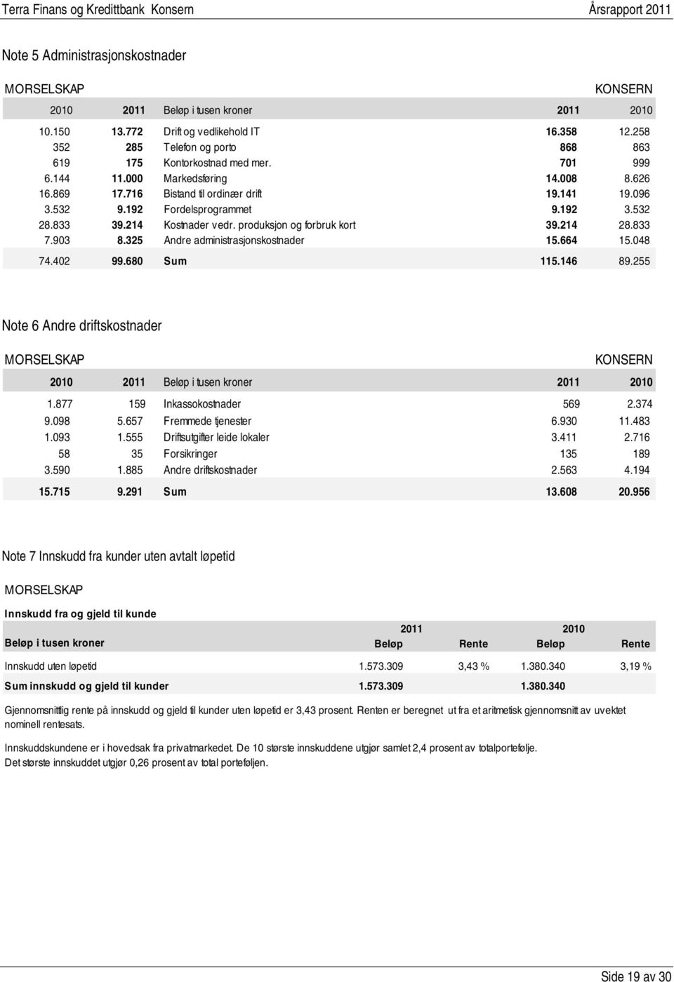 214 28.833 7.903 8.325 Andre administrasjonskostnader 15.664 15.048 74.402 99.680 Sum 115.146 89.255 Note 6 Andre driftskostnader 2010 2011 Beløp i tusen kroner 2011 2010 1.