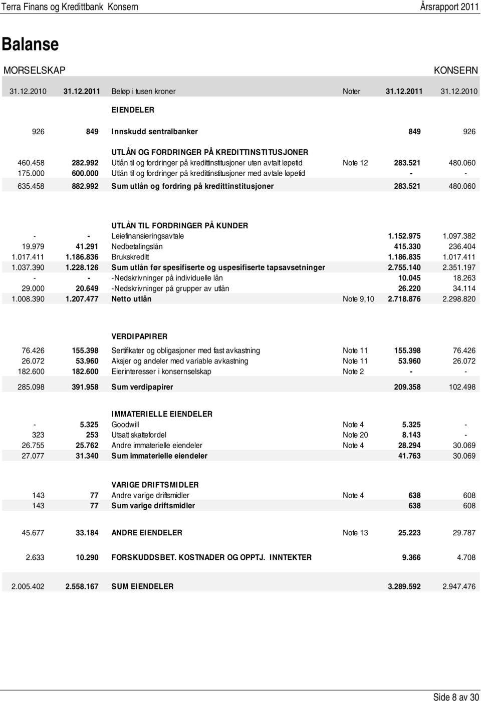 992 Sum utlån og fordring på kredittinstitusjoner 283.521 480.060 UTLÅN TIL FORDRINGER PÅ KUNDER - - Leiefinansieringsavtale 1.152.975 1.097.382 19.979 41.291 Nedbetalingslån 415.330 236.404 1.017.