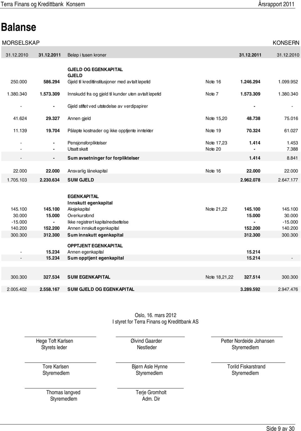 016 11.139 19.704 Påløpte kostnader og ikke opptjente inntekter Note 19 70.324 61.027 - - Pensjonsforpliktelser Note 17,23 1.414 1.453 - - Utsatt skatt Note 20-7.