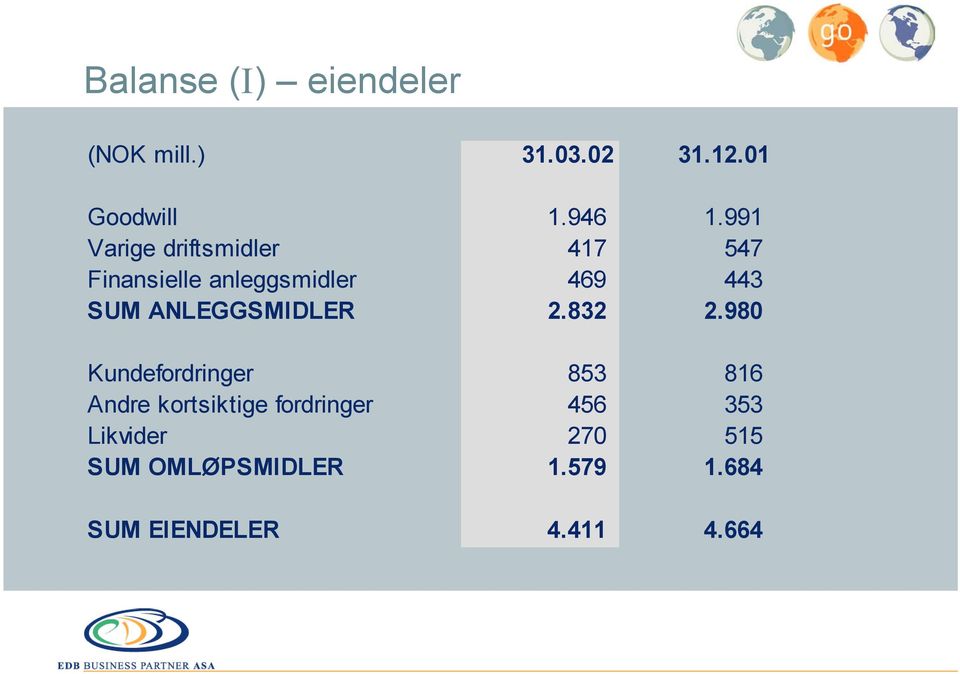 ANLEGGSMIDLER 2.832 2.