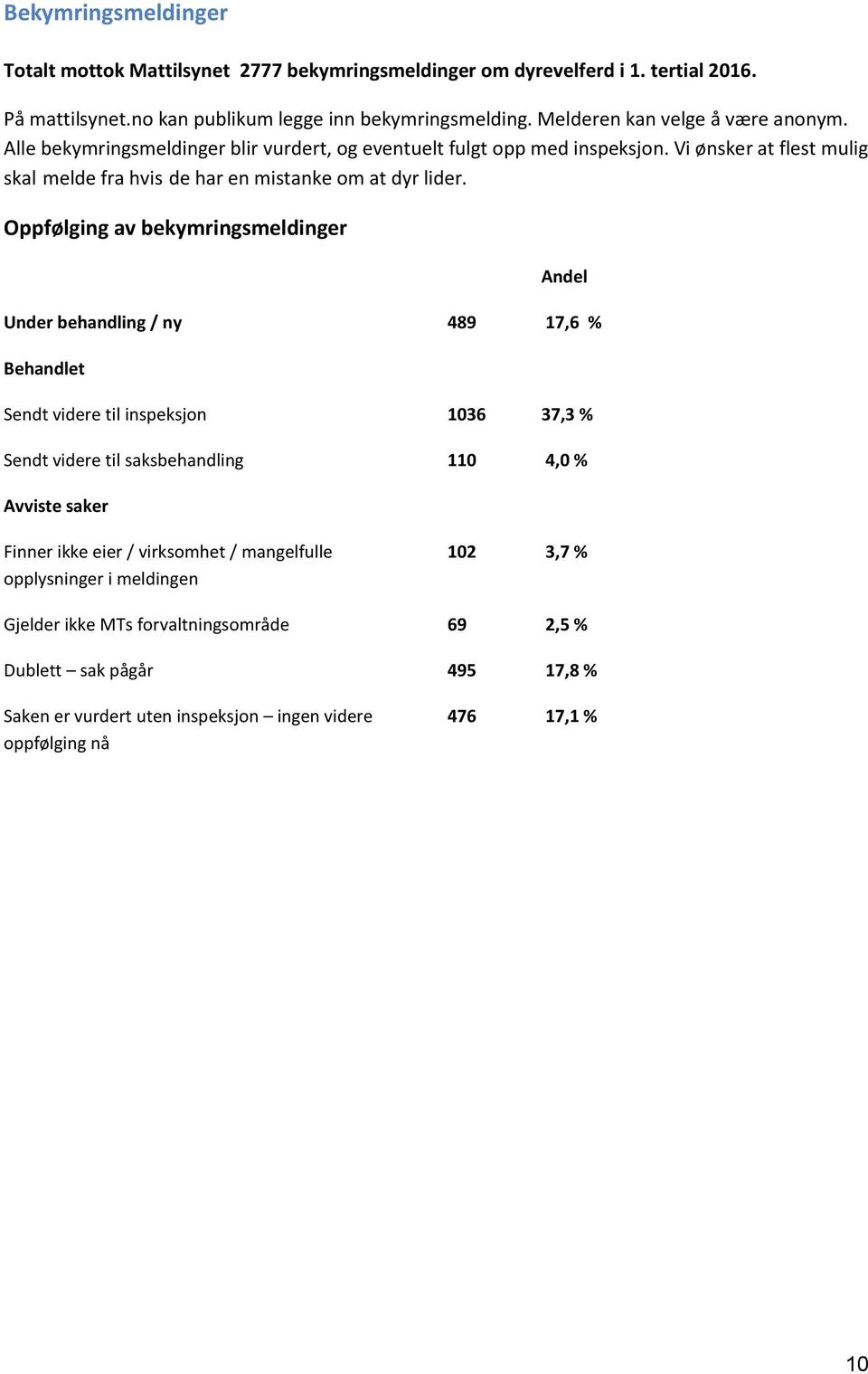 Oppfølging av bekymringsmeldinger Andel Under behandling / ny 489 17,6 % Behandlet Sendt videre til inspeksjon 1036 37,3 % Sendt videre til saksbehandling 110 4,0 % Avviste saker Finner