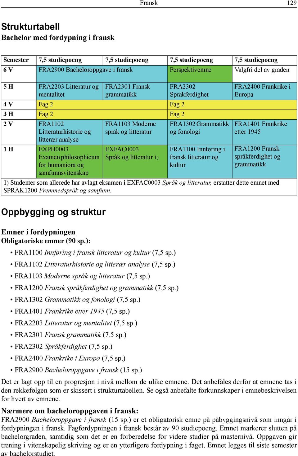 humaniora og samfunnsvitenskap FRA1103 Moderne språk og litteratur EXFAC0003 Språk og litteratur 1) FRA2302 Språkferdighet FRA1302 Grammatikk og fonologi FRA1100 Innføring i fransk litteratur og