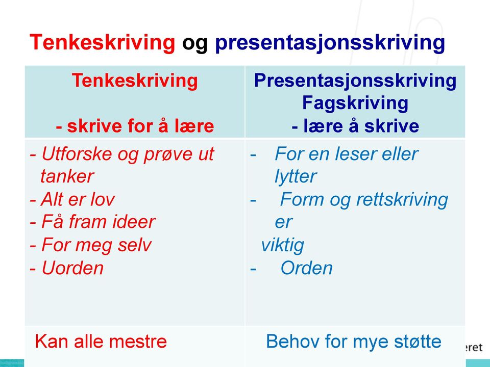 Uorden Presentasjonsskriving Fagskriving - lære å skrive - For en leser eller